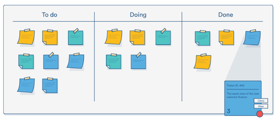 Kanban proces